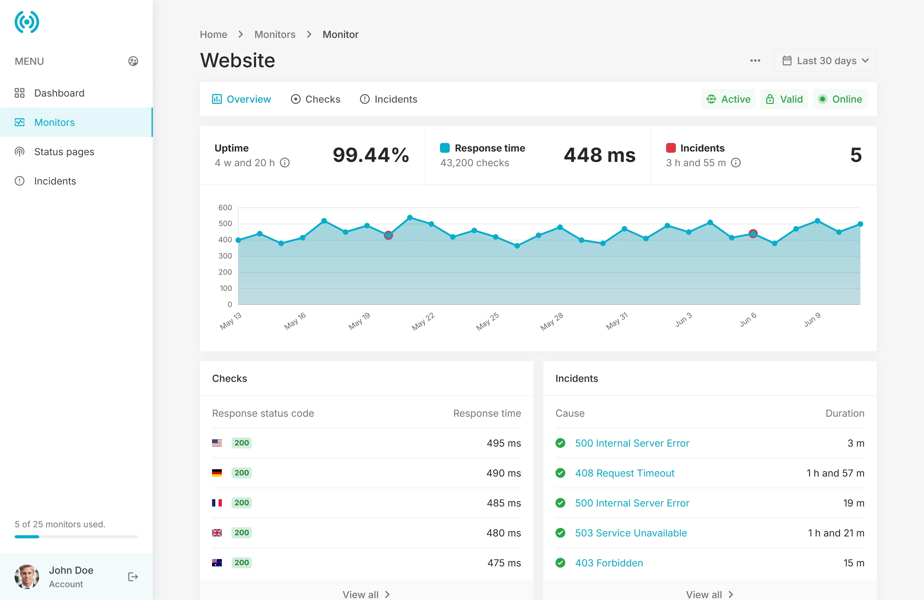 phpUptime monitoring dashboard screenshot