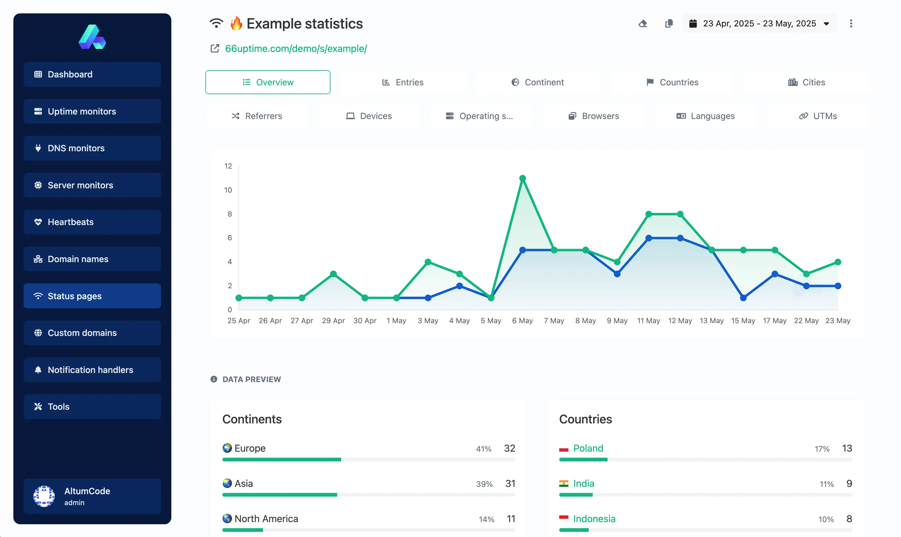 66uptime dashboard showing a status page analytics page