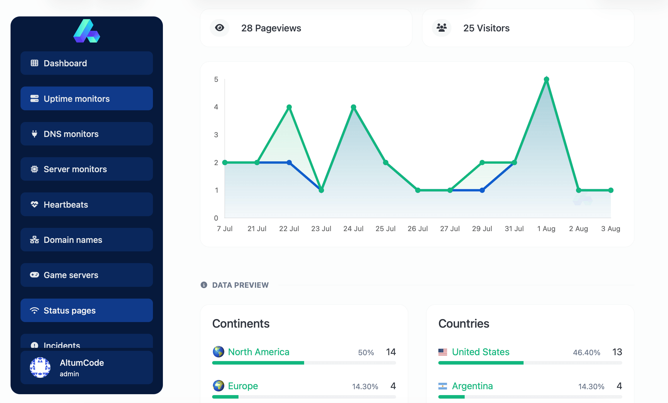 66uptime dashboard showing a status page analytics page
