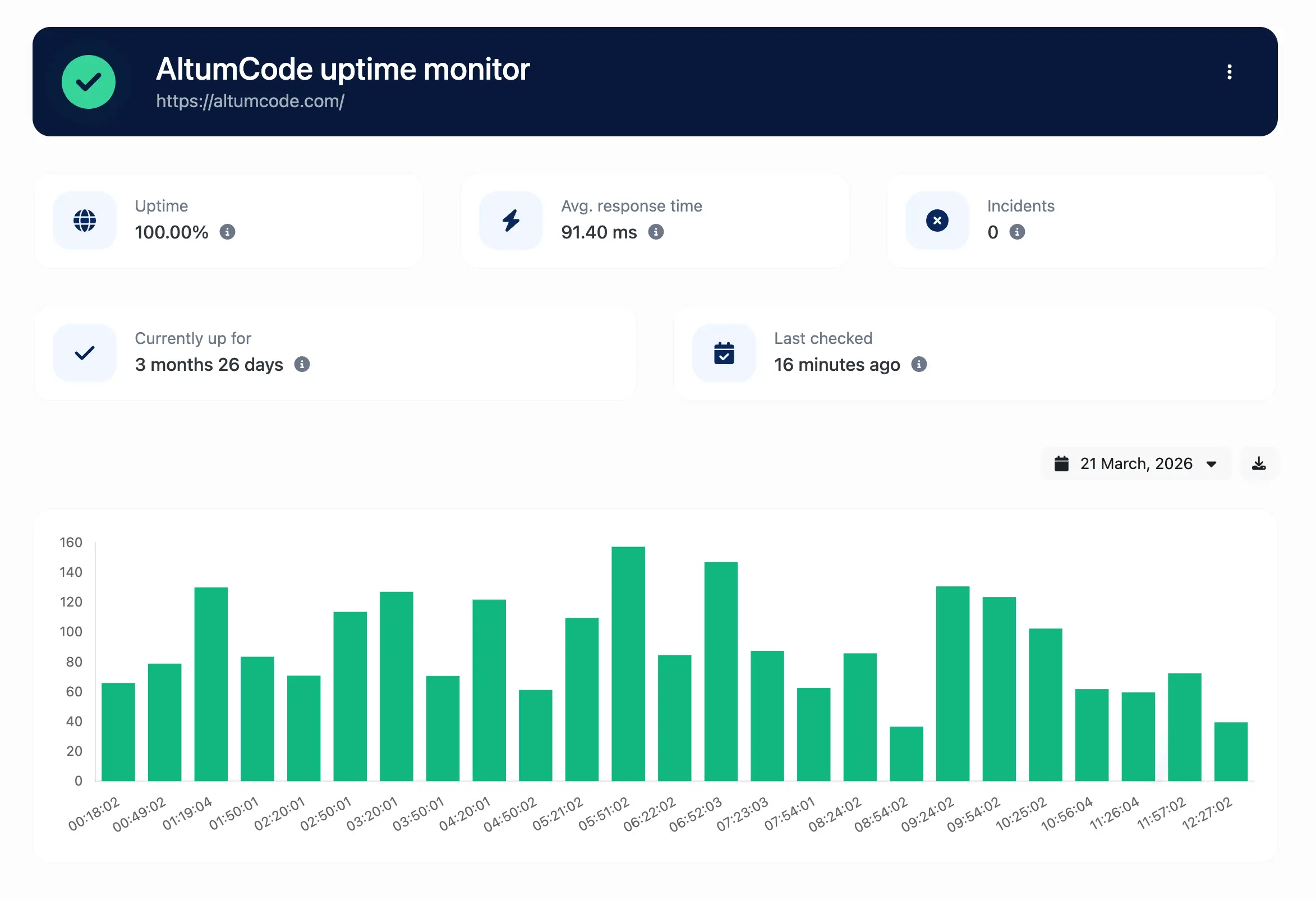 66uptime dashboard showing a website monitor page